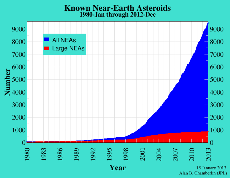 Near-Earth asteroids by time