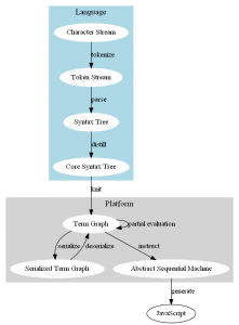 The compiler pipeline