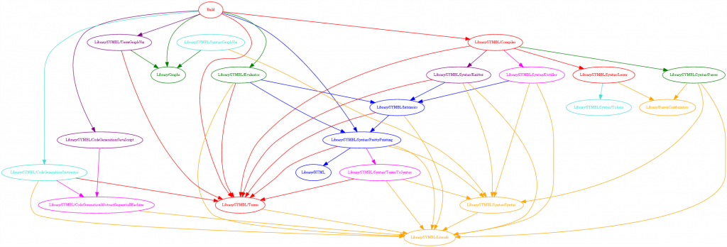 The module dependency graph